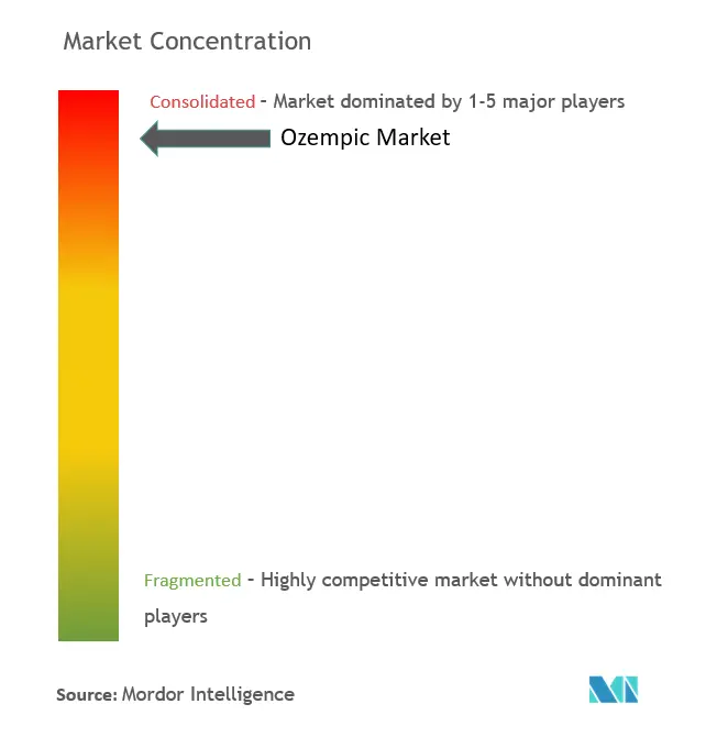 Ozempic Market Concentration