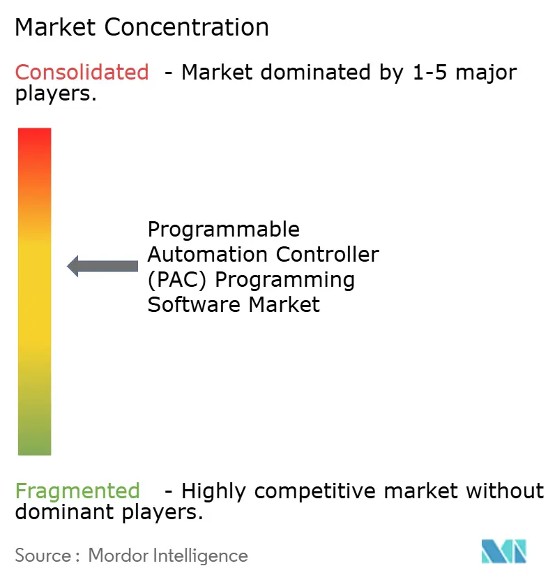 Programmable Automation Controller (PAC) Programming Software Market Concentration