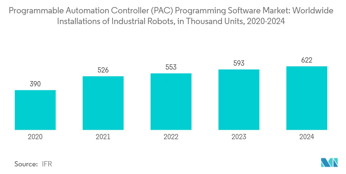 Programmable Automation Controller (PAC) Programming Software Market: Worldwide Installations of Industrial Robots, in Thousand Units, 2020-2024
