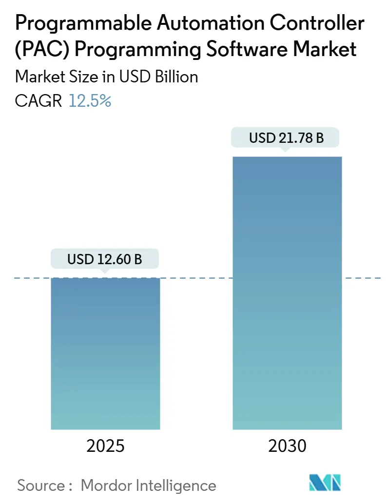 Programmable Automation Controller (PAC) Programming Software Market Summary