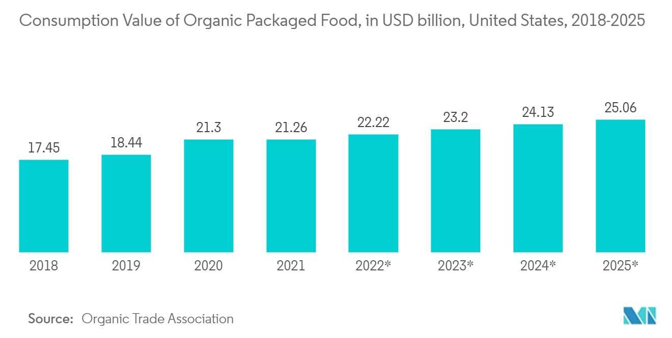 パッケージ検査市場有機包装食品の消費額（億米ドル）：米国、2018-2025年