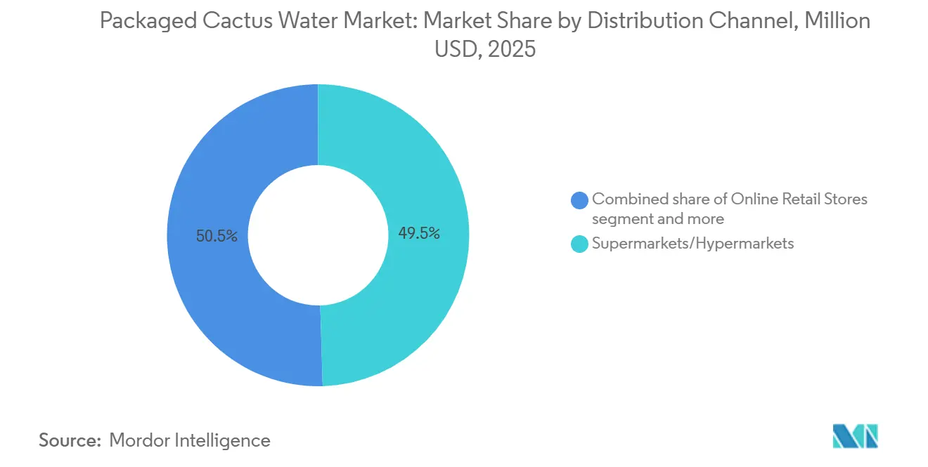 Packaged Cactus Water Market Share by Distribution Channel, 2025