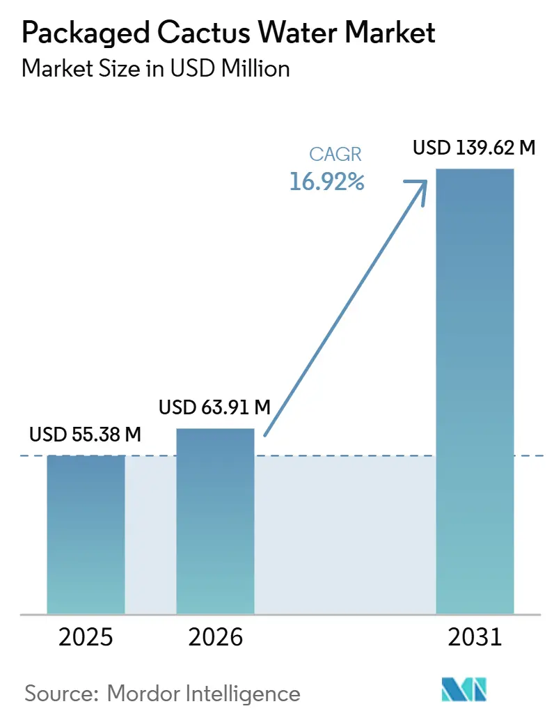 Packaged Cactus Water Market Size