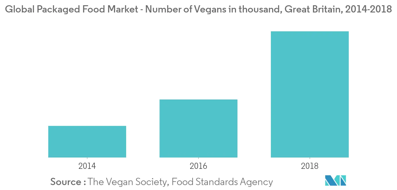 Global Packaged Food Market -Number of Vegans in thousand, Great Britain, 2014-2018