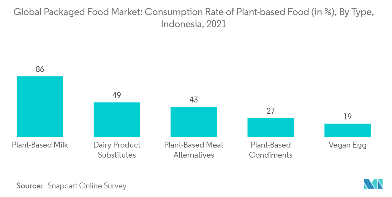 世界の包装食品市場：植物性食品の消費割合（％）：タイプ別(インドネシア)、2021年