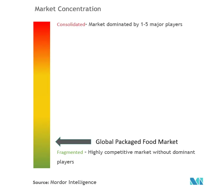 包装食品市場の集中度