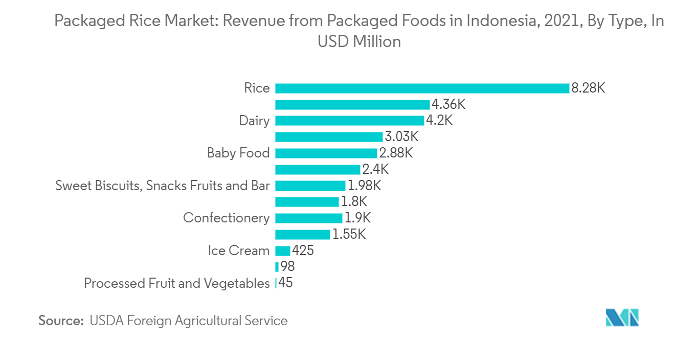 加工米市場:インドネシアの加工食品からの収益、2021年、タイプ別、百万米ドル