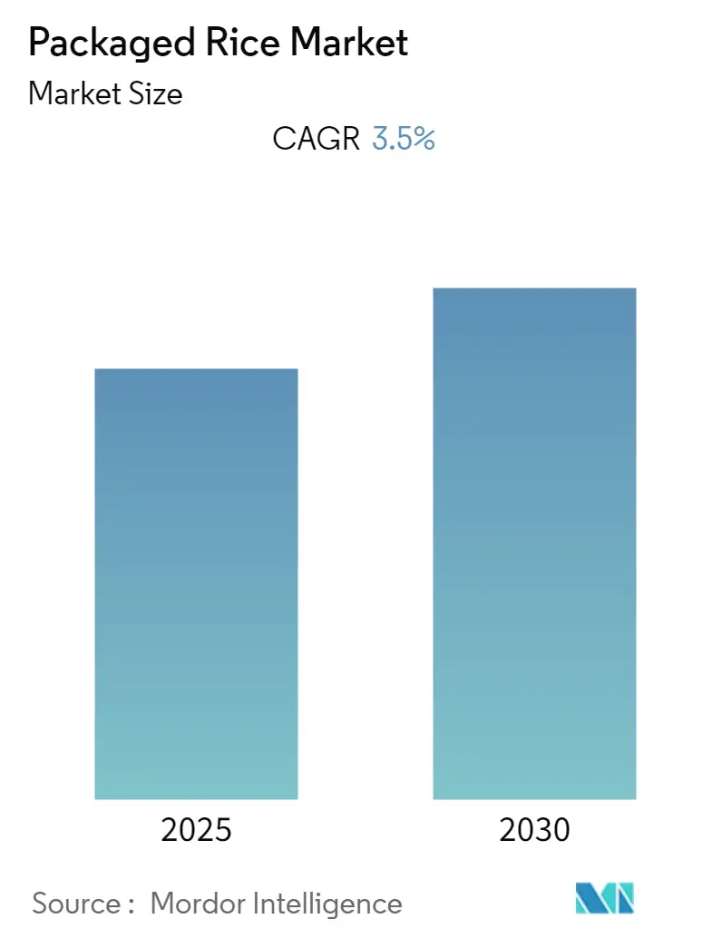 Packaged Rice Market Size Packaged Rice Market Summary