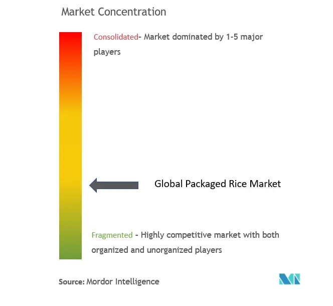 Packaged Rice Market Concentration