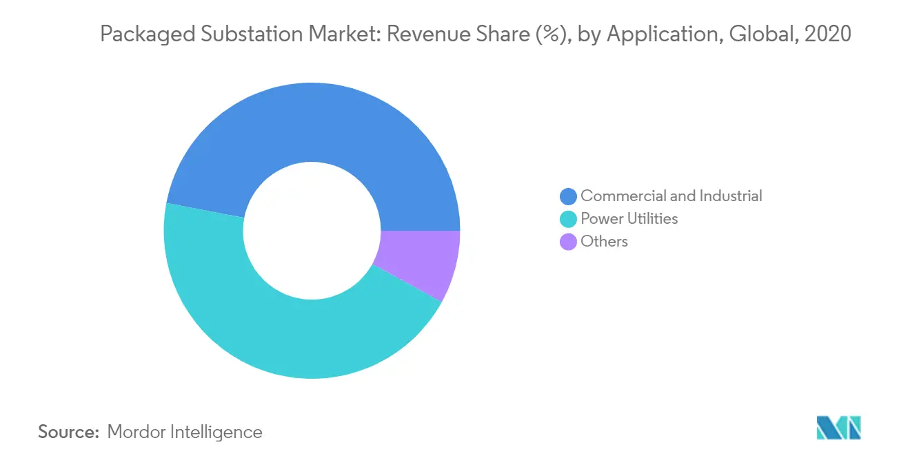 Packaged Substation Market Key Trends