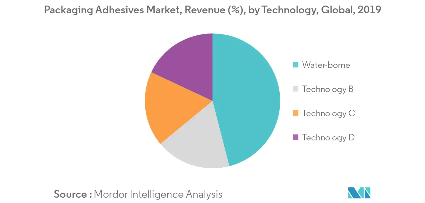 Global Packaging Adhesives Market - Revenue Share