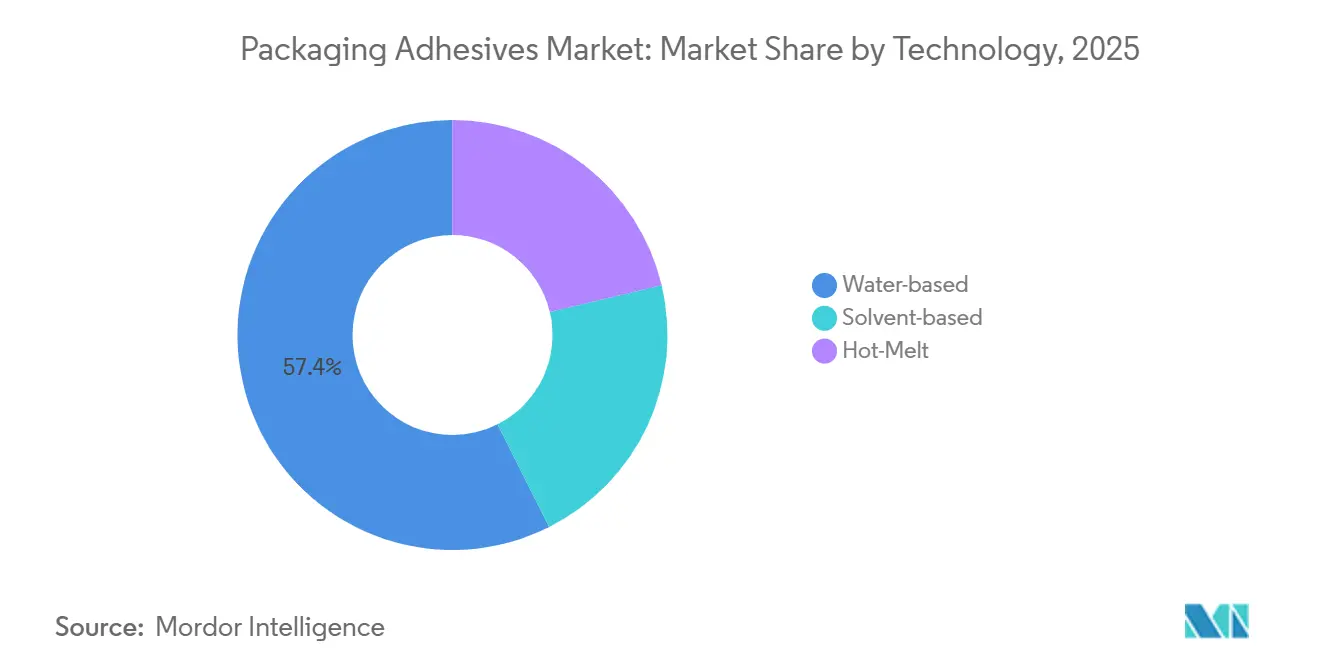 Packaging Adhesives Market: Market Share by Technology