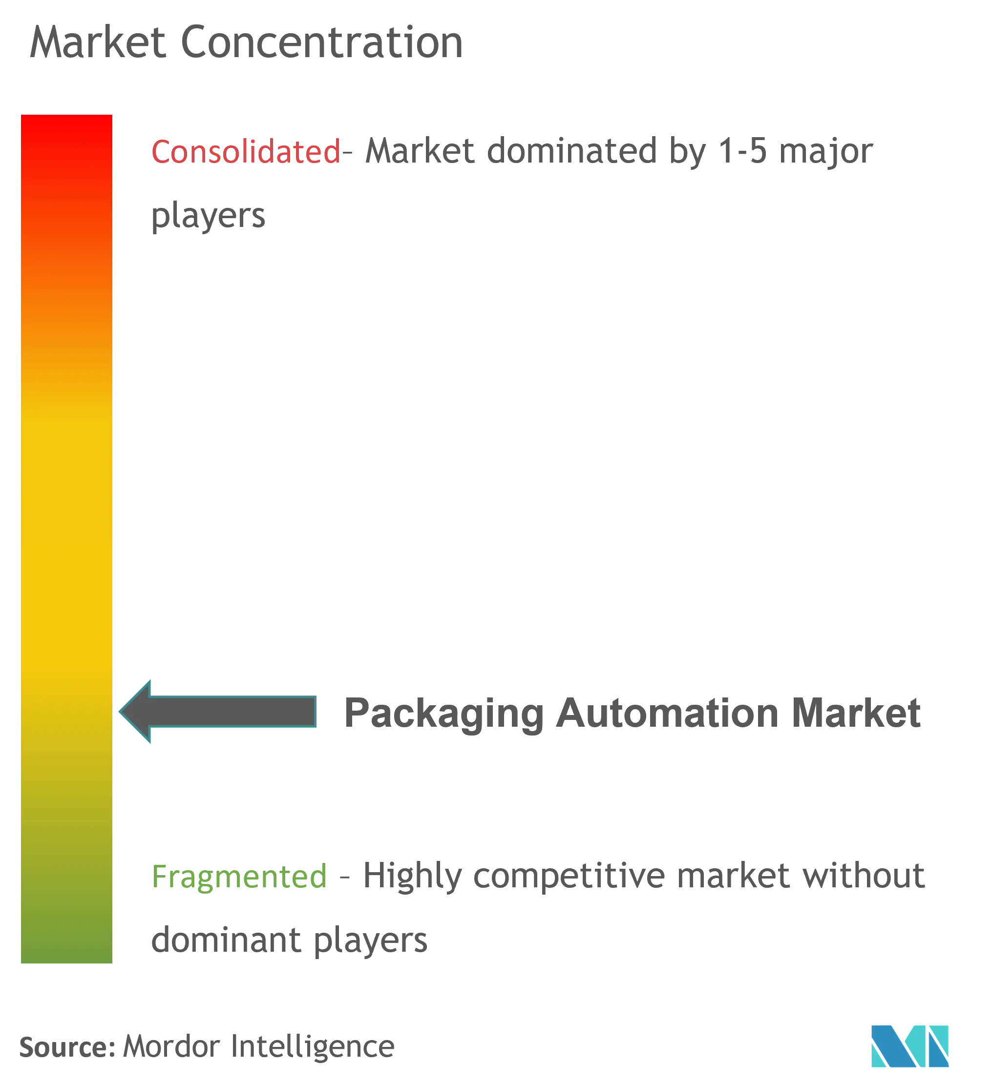 Concentración del mercado de automatización de envases