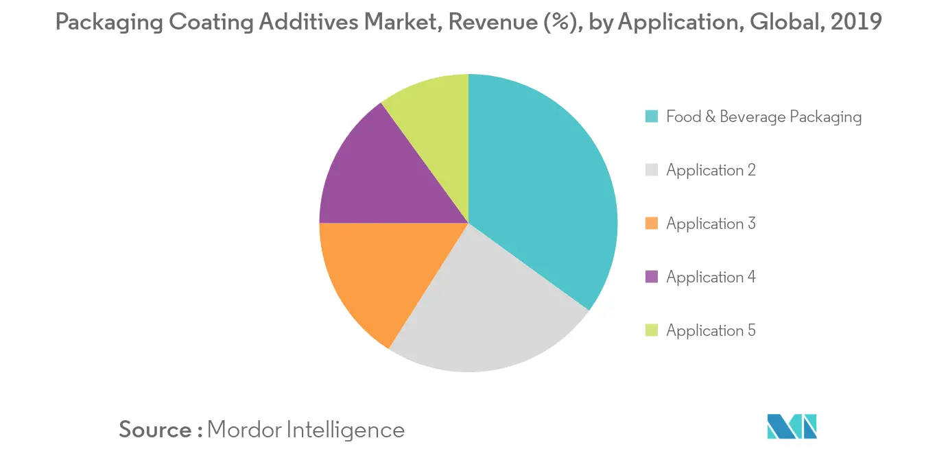 Packaging Coating Additives Market Key Trends