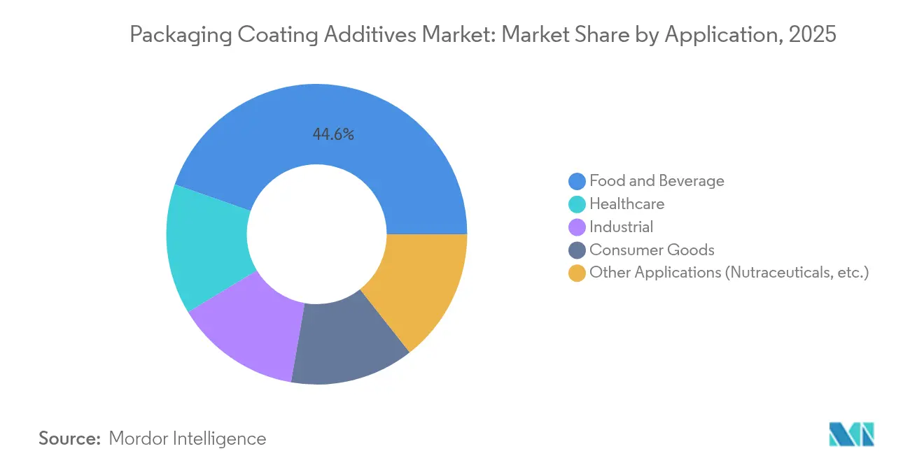 Packaging Coating Additives Market: Market Share by Application, 2025