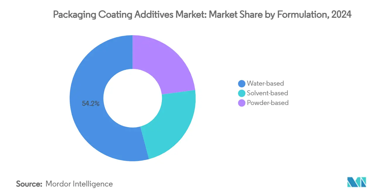 Packaging Coating Additives Market: Market Share by Formulation
