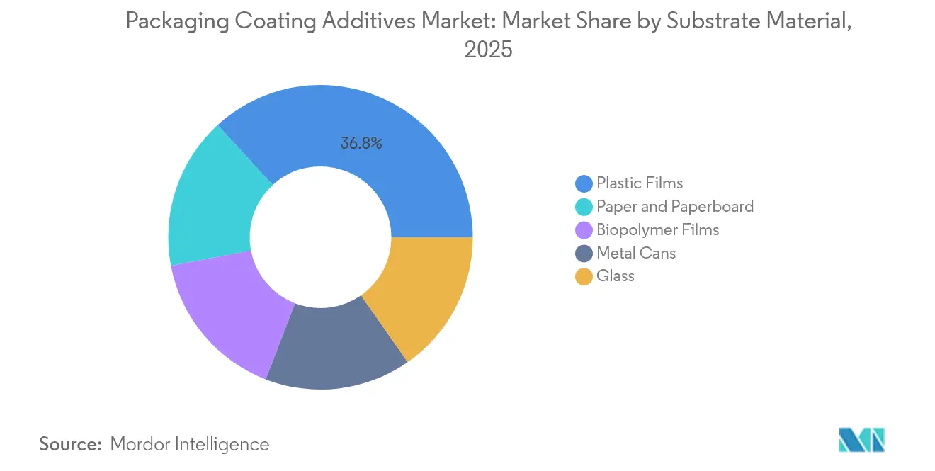 Packaging Coating Additives Market: Market Share by Substrate Material, 2025