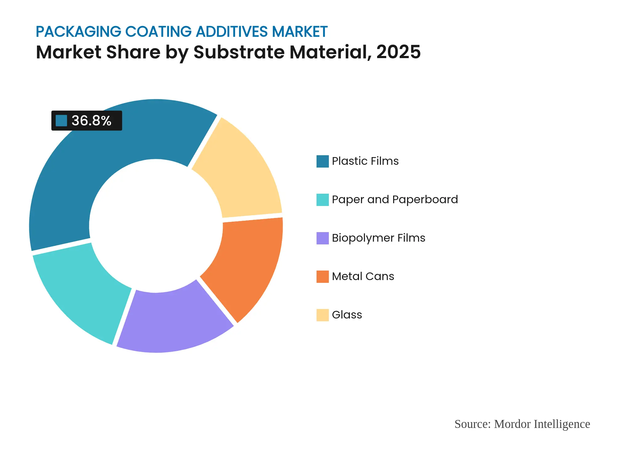 포장 코팅 첨가제 시장: 기판 재료별 시장 점유율, 2025년