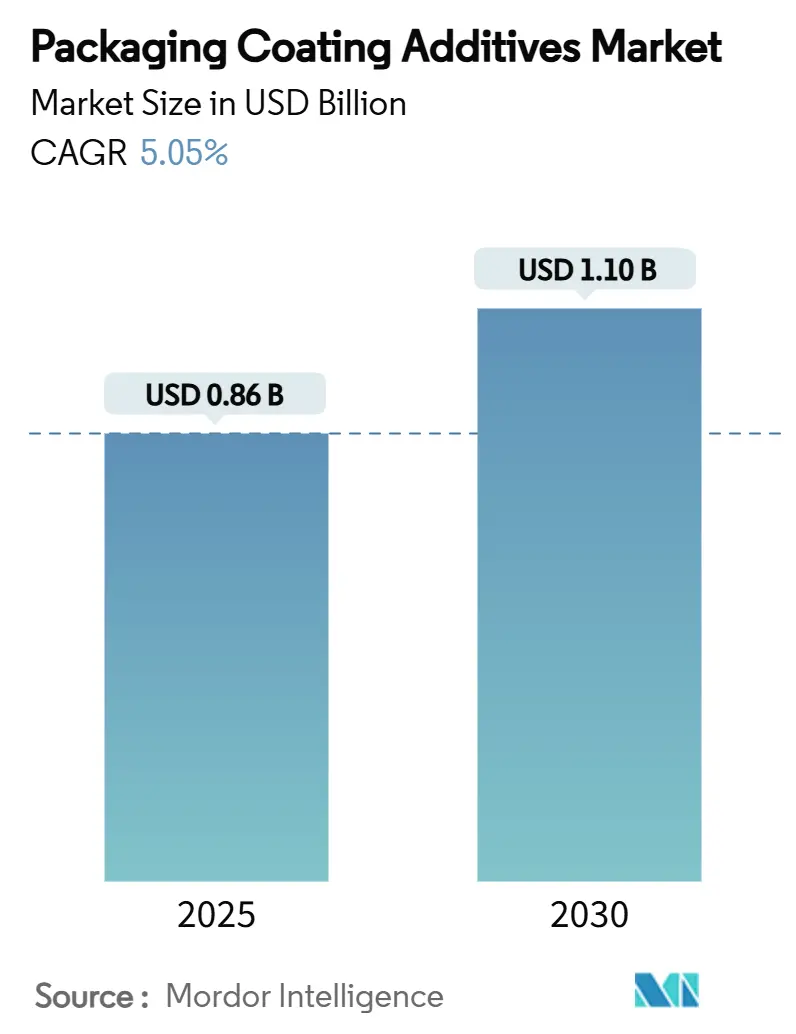 Packaging Coating Additives Market (2025 - 2030)