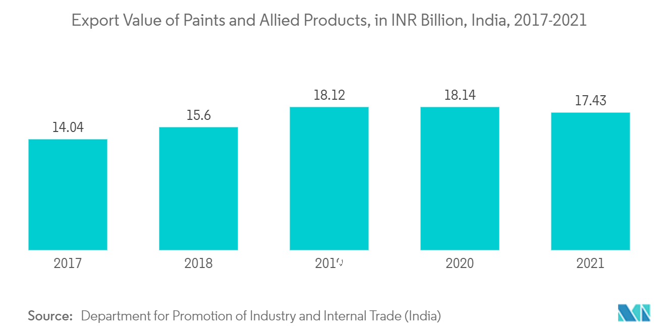 Valor de exportación de pinturas y productos afines, en miles de millones de INR, India, 2017-2021