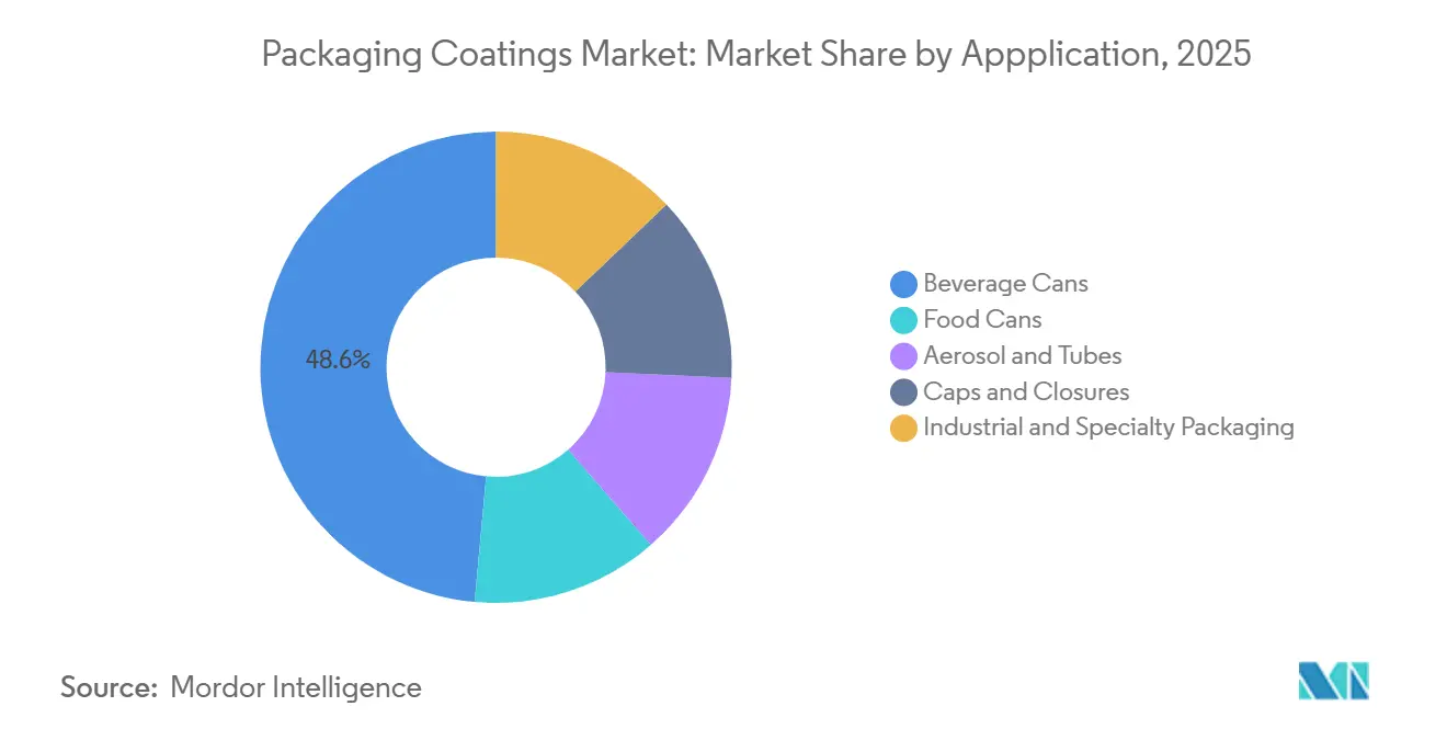 Packaging Coatings Market: Market Share by Appplication