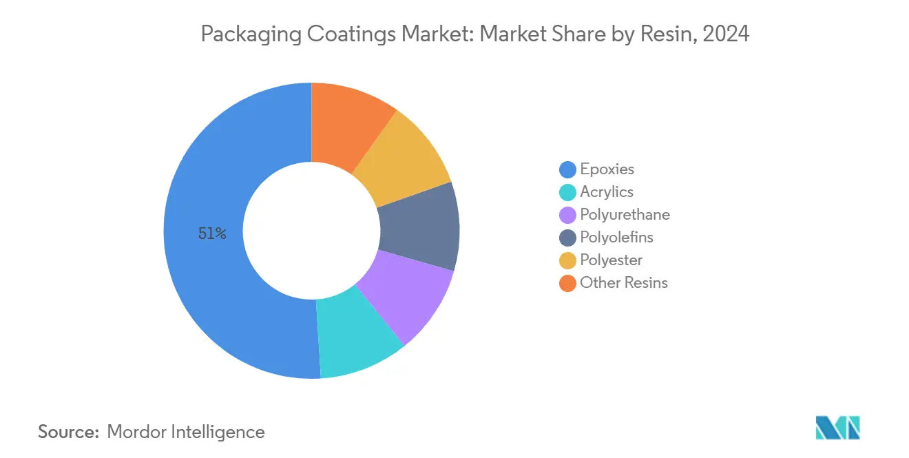 Packaging Coatings Market