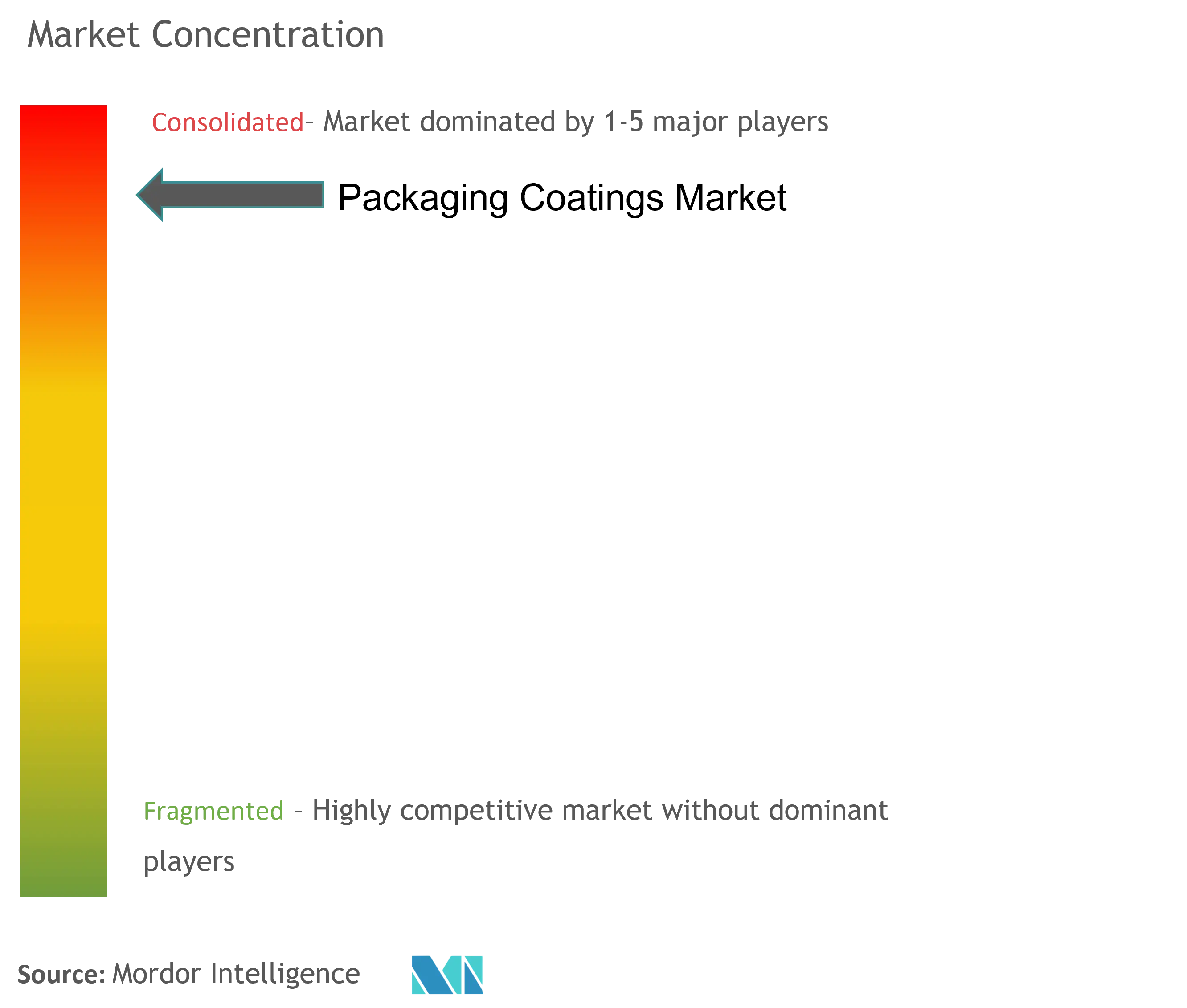 Packaging Coatings Market Concentration