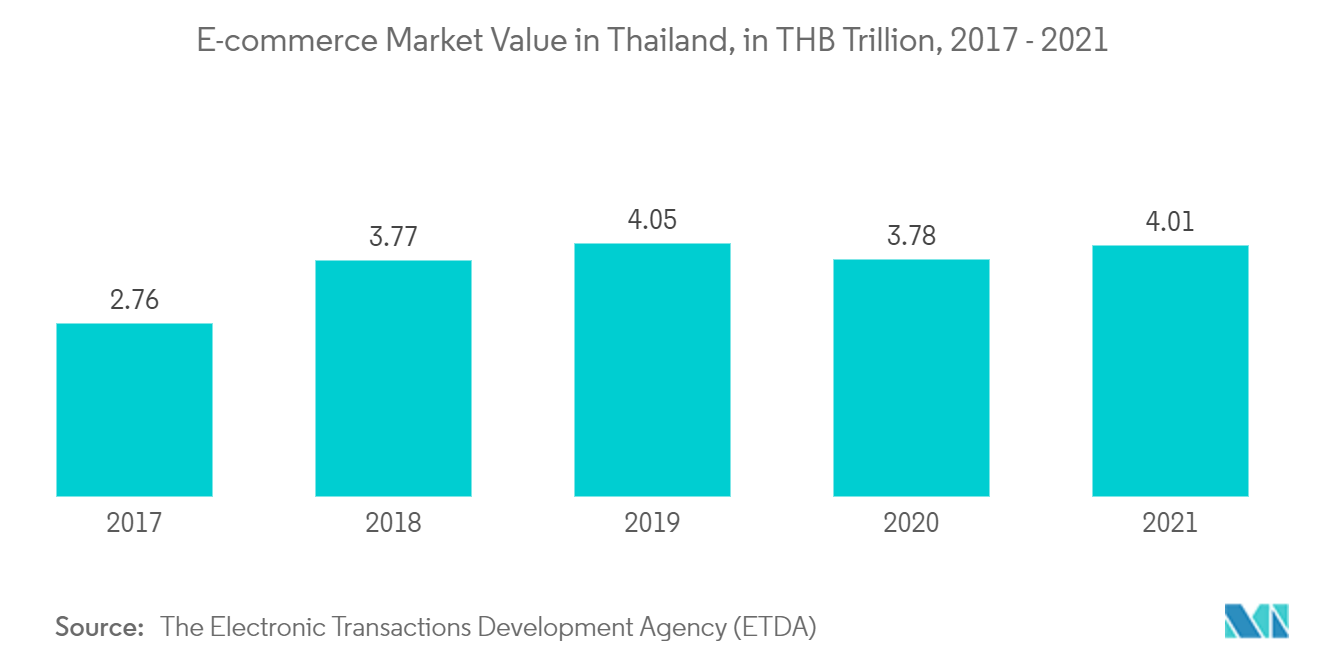 Mercado de filmes para embalagens – Valor de mercado de comércio eletrônico na Tailândia, em trilhões de THB, 2017 – 2021