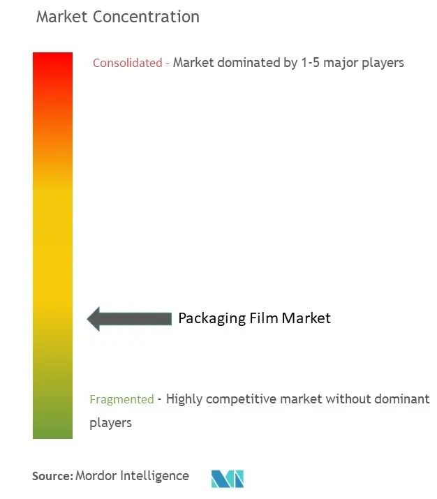 Konzentration des Verpackungsfolienmarktes