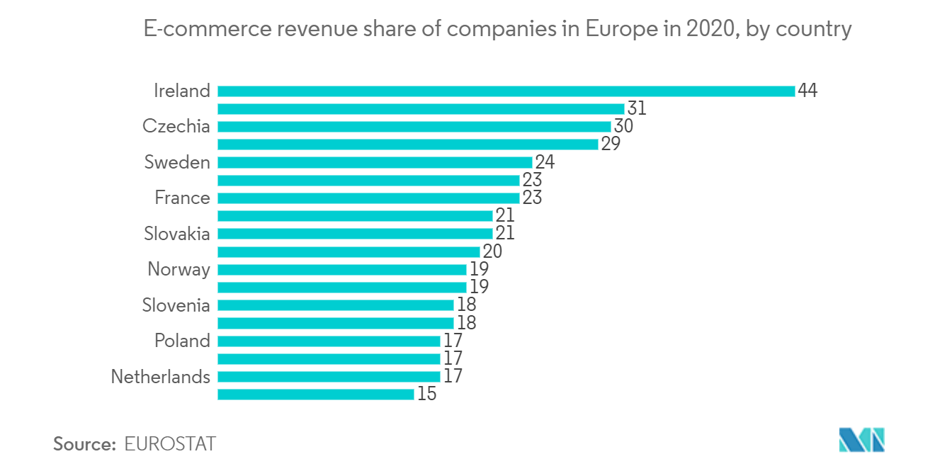 E-commerce revenue
