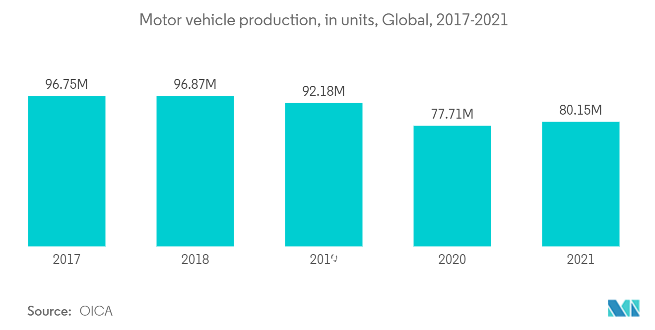 パッケージングフォーム市場：自動車生産台数、世界、2017-2021年