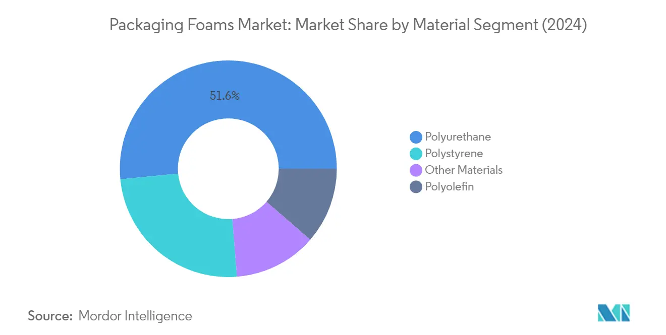 Market Analysis of Packaging Foams Market: Chart for MATERIAL