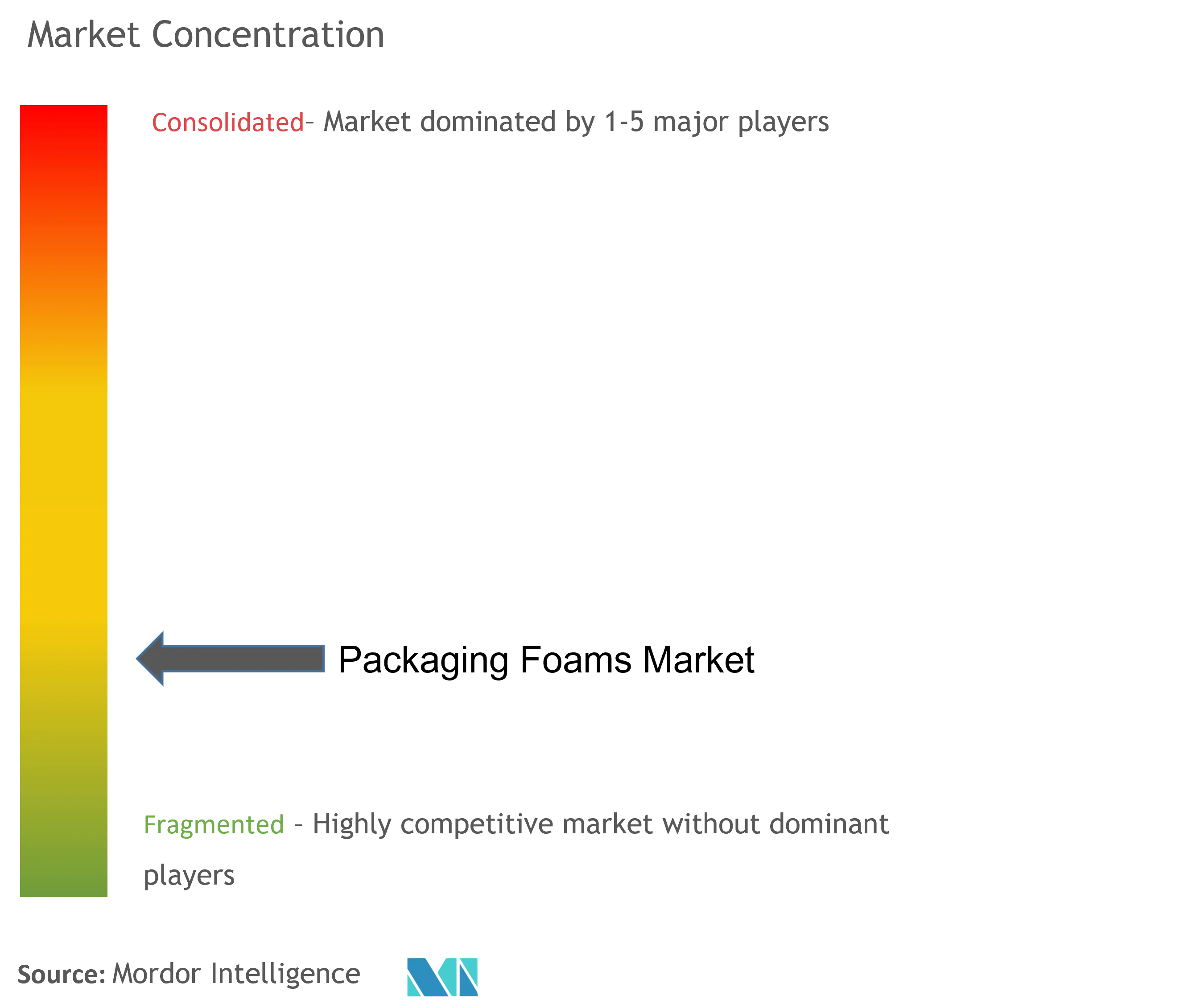 Packaging Foams Market  Concentration