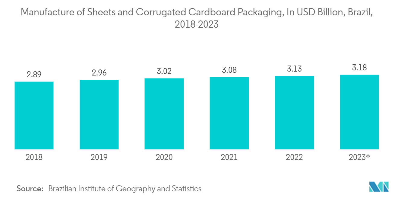 ブラジルのパッケージング市場シートおよび段ボール包装の製造（単位：億米ドル、ブラジル、2018-2023年