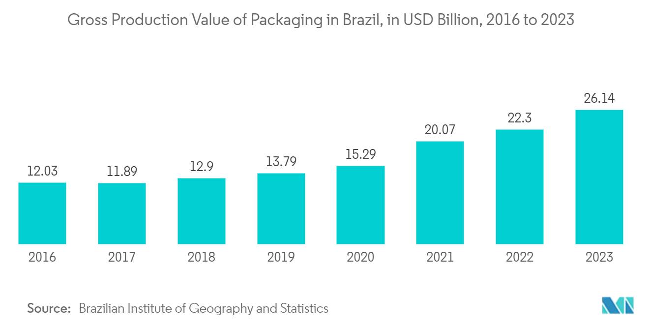 Brazil Packaging Market: Market Value of Pharmaceutical Industry, In USD Billion, by Country, Latin America, 2021