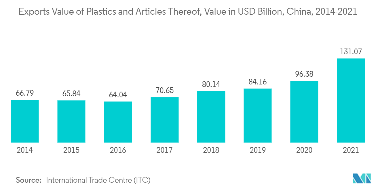 Industria del embalaje en China valor de las exportaciones de plásticos y sus manufacturas, valor en miles de millones de dólares, China, 2014-2021