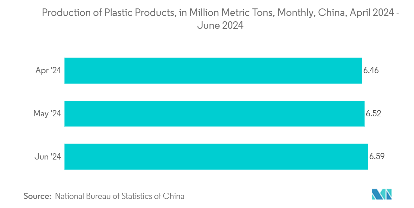 China Packaging Market: Production of Plastic Products, in Million Metric Tons, Monthly, China,  April 2024 - June 2024