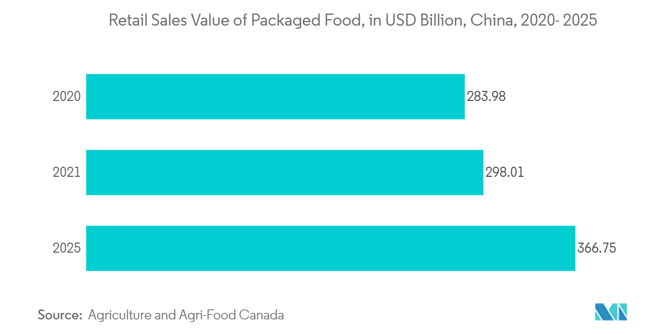 China Packaging Market: Retail Sales Value of Packaged Food, in USD Billion, China, 2020- 2025*