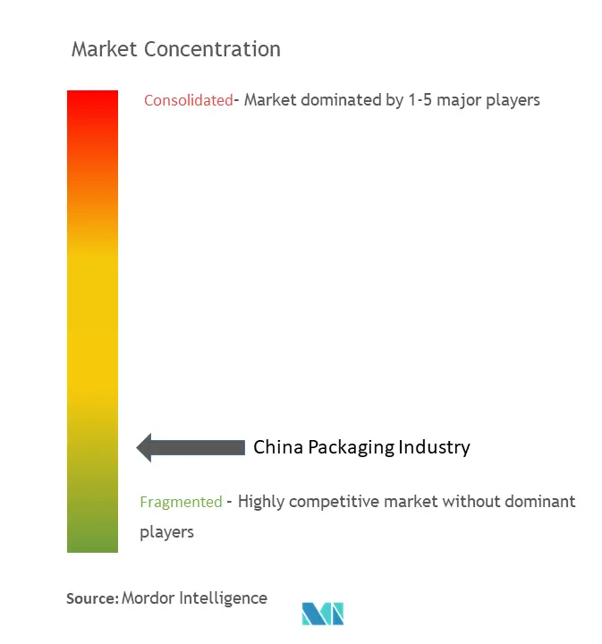 China Packaging Market Concentration