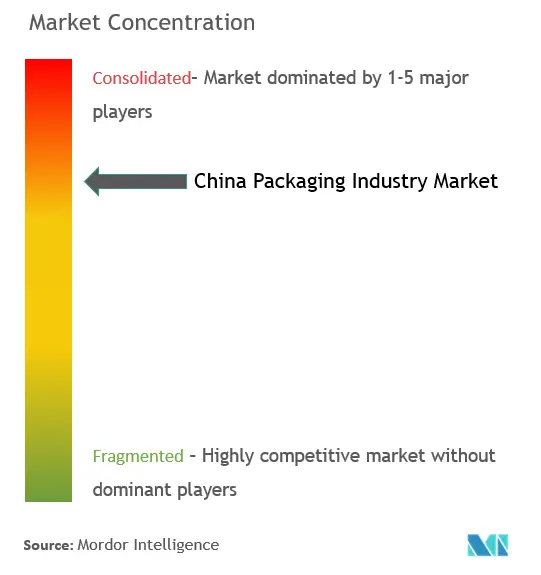 中国の包装産業市場集中度