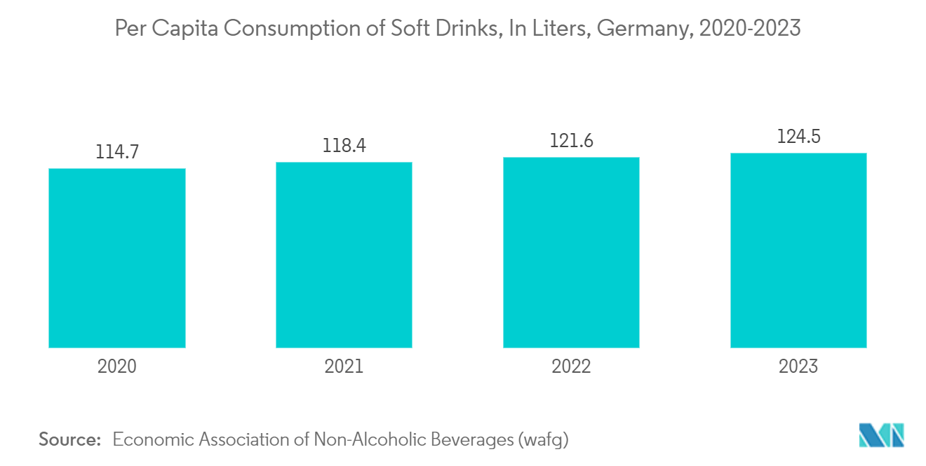 German Packaging Market:Per Capita Consumption of Soft Drinks, In Liters, Germany, 2020-2023