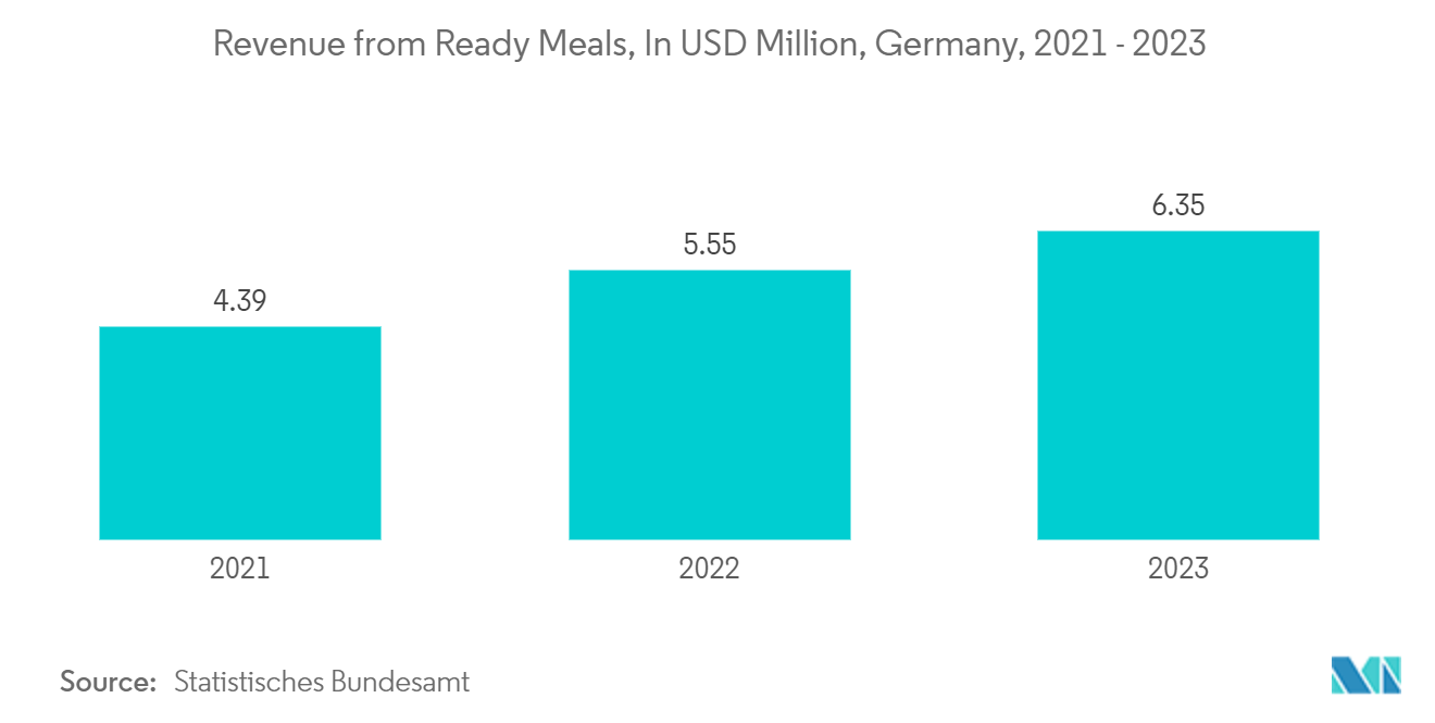 Packaging Industry In Germany: Revenue from Ready Meals, In USD Million, Germany, 2021 - 2023