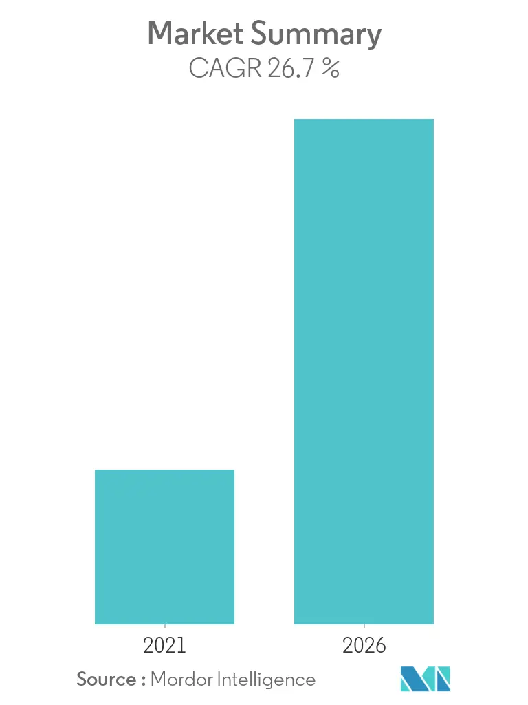 Packaging Industry in India Market Bar Graph