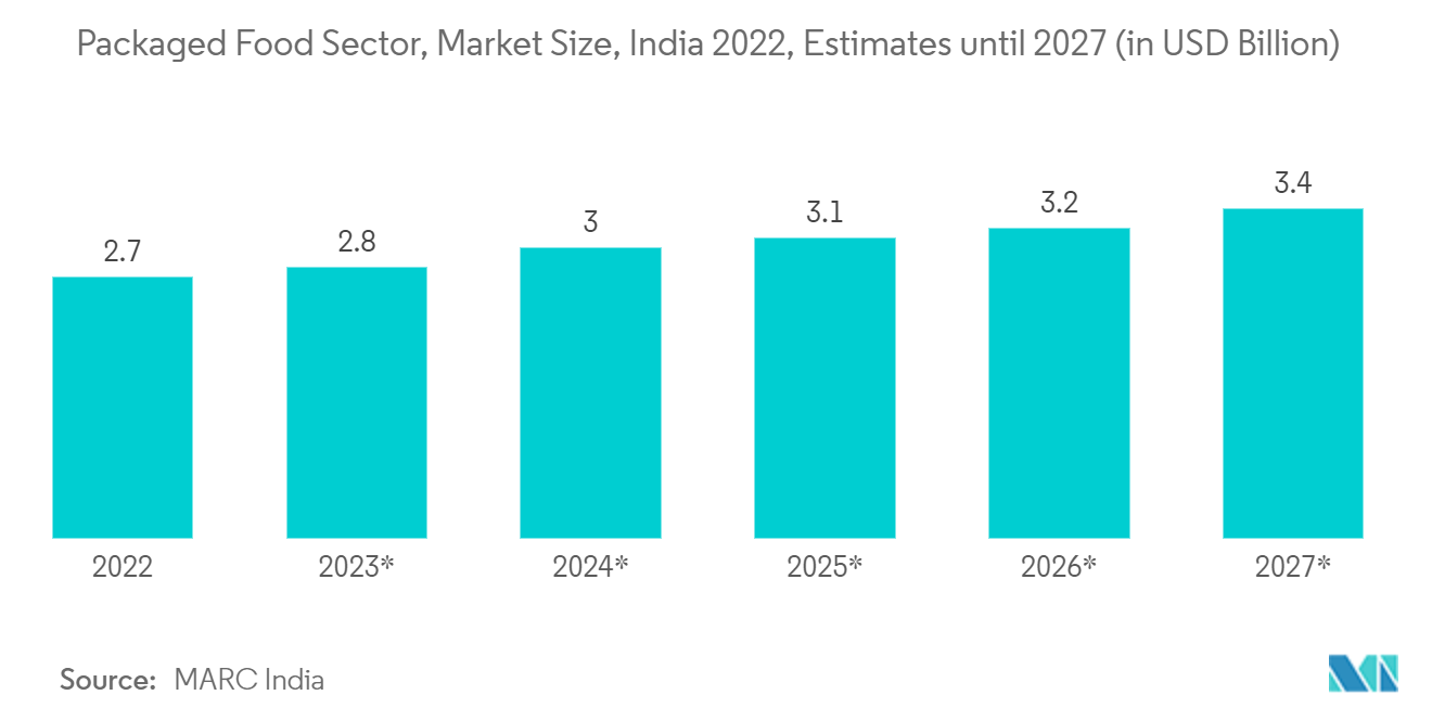 包装食品行业，市场规模，印度 2022 年，预计到 2027 年（单位：十亿美元）