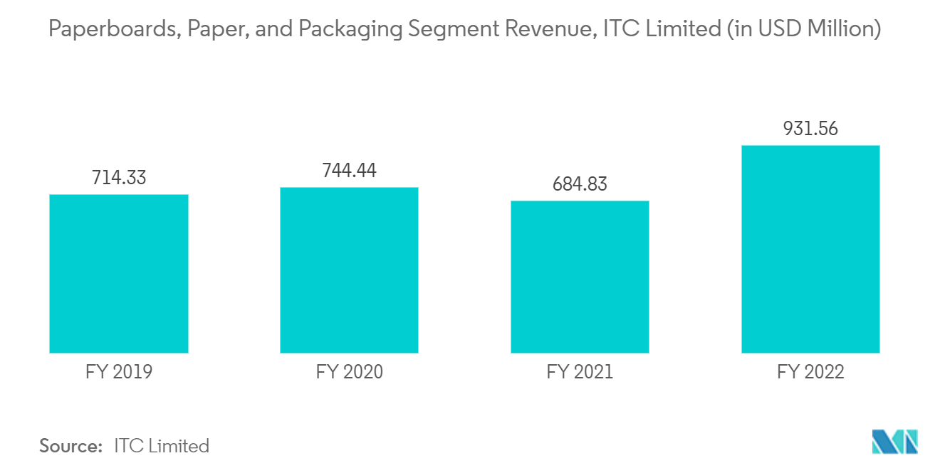 印度包装行业 - ITC Limited 纸板、纸张和包装部门收入（单位：百万美元）