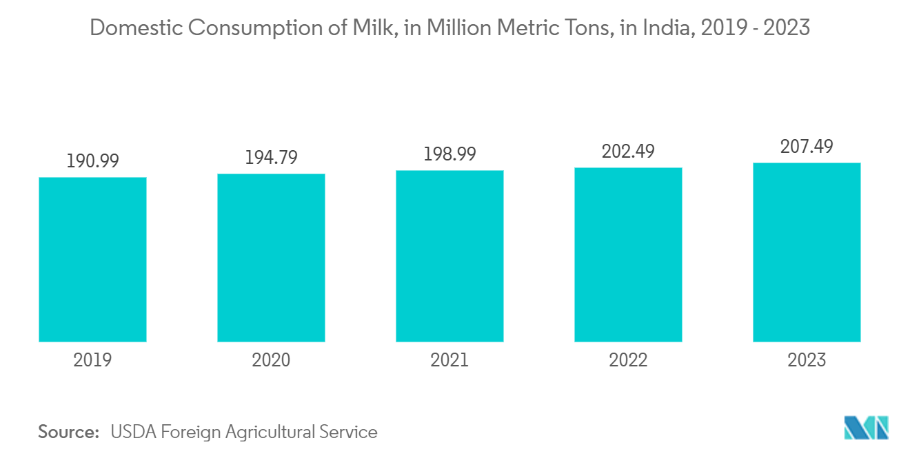 Packaging Industry in India: Domestic Consumption of Milk, in Million Metric Tons, in India, 2019 - 2023 