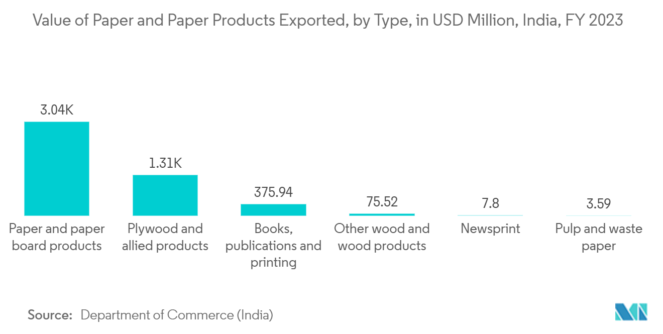 Packaging Industry in India: Value of Paper and Paper Products Exported, by Type, in USD Million, India, FY 2023