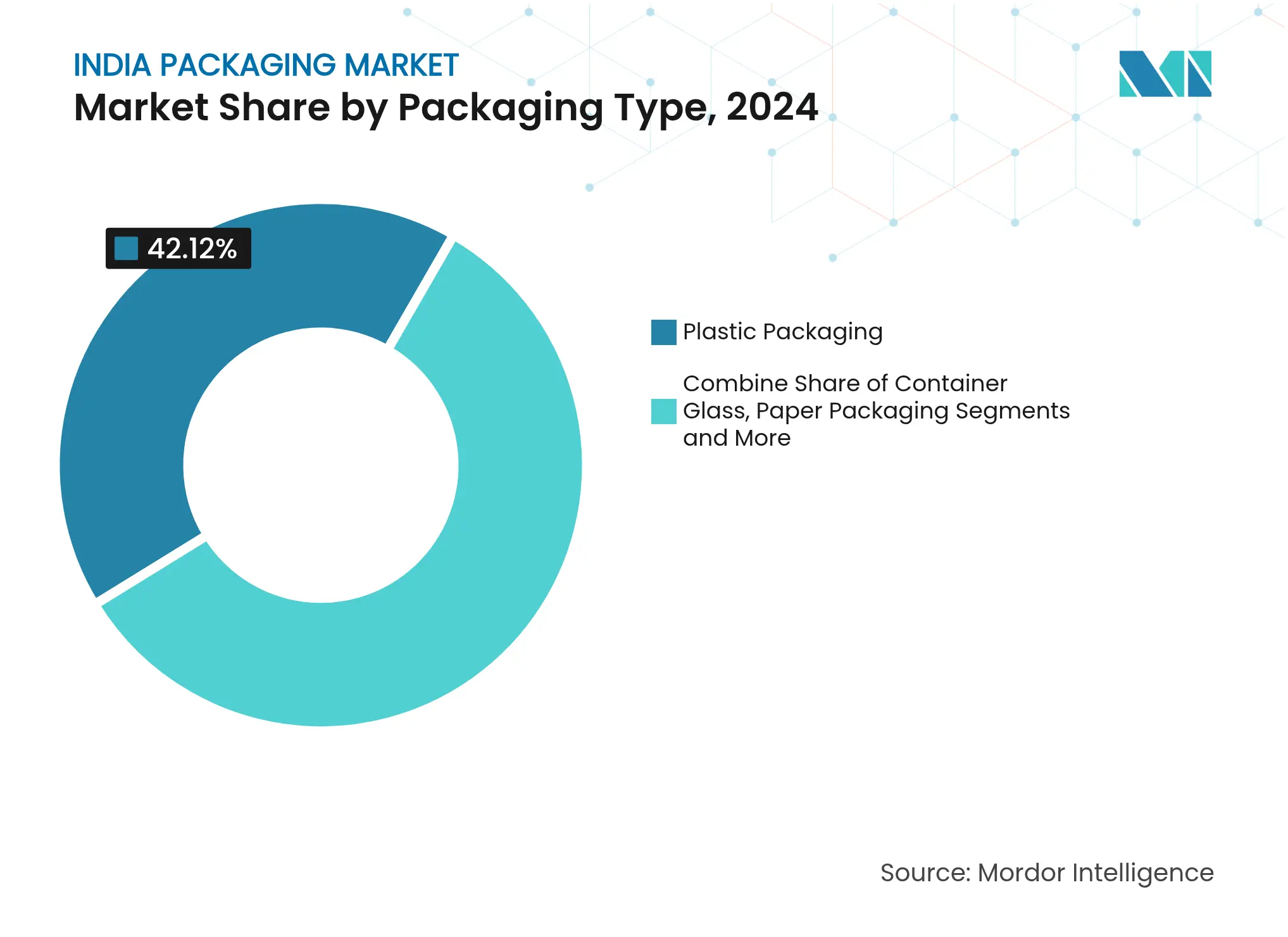 India Packaging Market: Market Share by Packaging Type