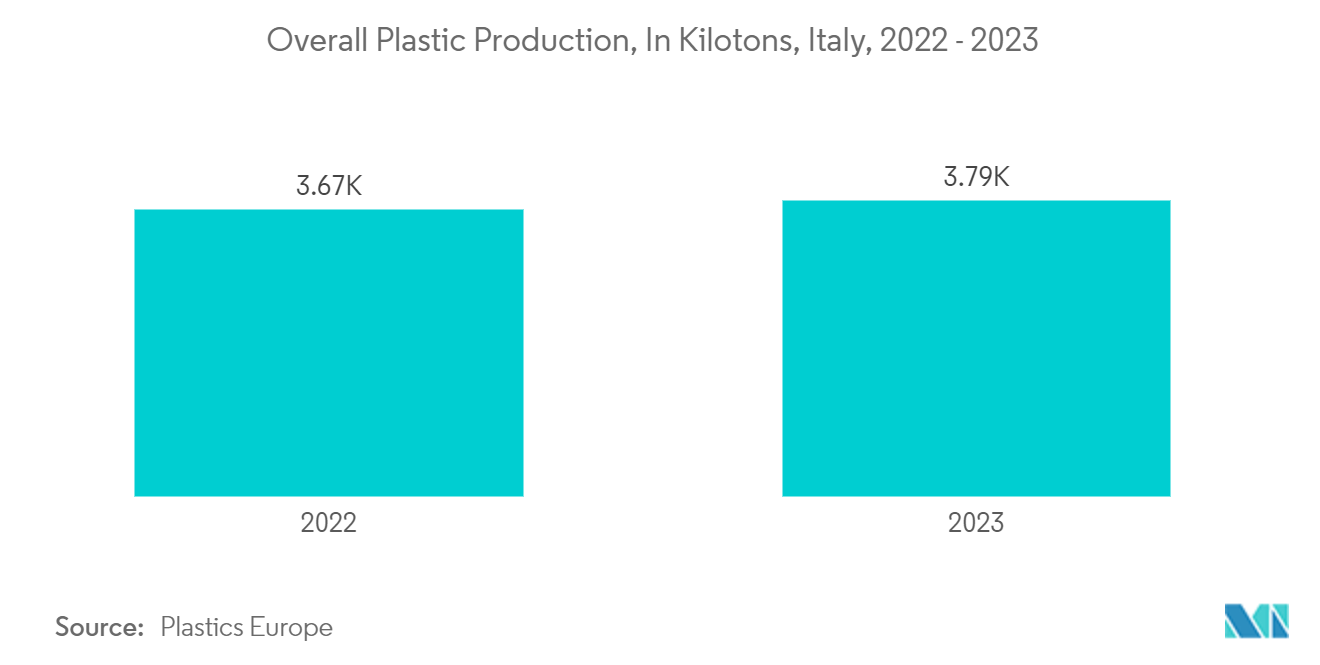 Packaging Industry in Italy: Overall Plastic Production, In Kilotons, Italy, 2022 - 2023