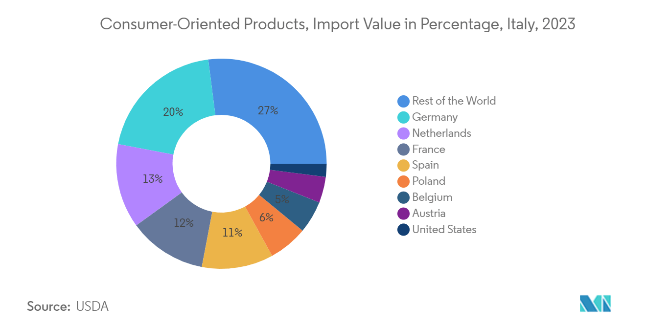 Packaging Industry in Italy: Consumer-Oriented Products, Import Value in Percentage, Italy, 2023